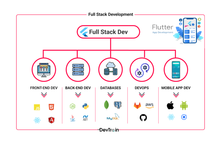 Full Stack Mobile App Development by Dev Train