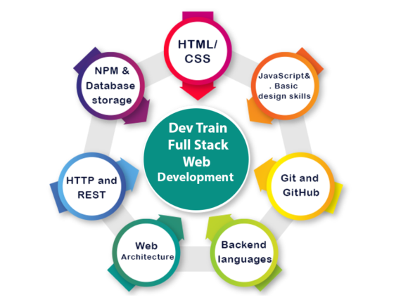 Full Stack Web Development by Dev Train