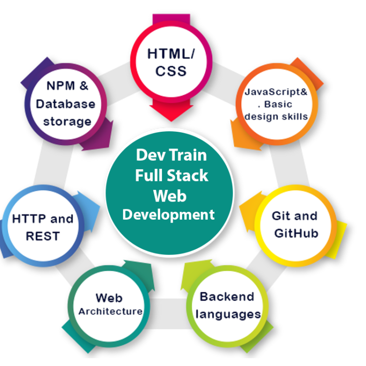 Full Stack Web Development by Dev Train