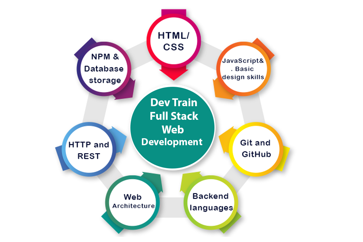 Full Stack Web Development (MERN) - Devtrain SMC PVT LTD