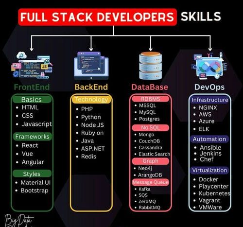 Core Skills of a .NET Full Stack Developer