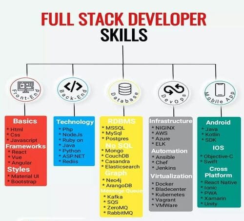 Skills and Qualifications of a Full Stack Developer in Python