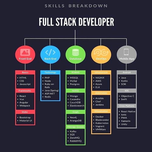 Front-end and Back-End Development Skills