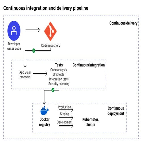 Continuous Integration and Deployment
