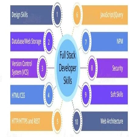 Essential Skills and Technologies