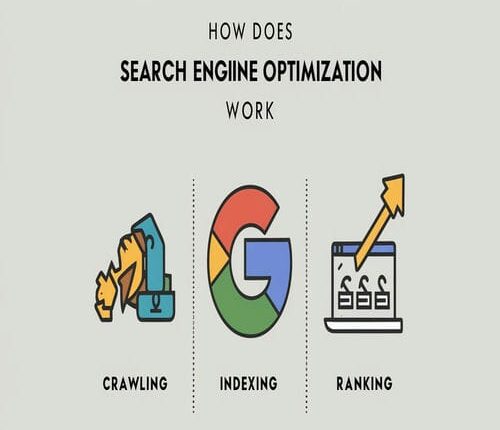 How does Search Engine Optimization Work