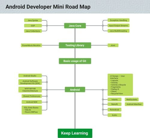 How to Become Full Stack Android Developer?