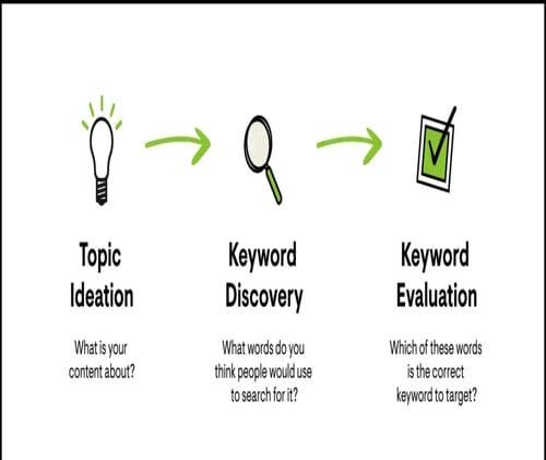 Keyword Research Essentials