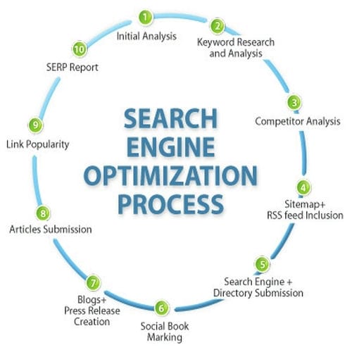 Measuring SEO Success