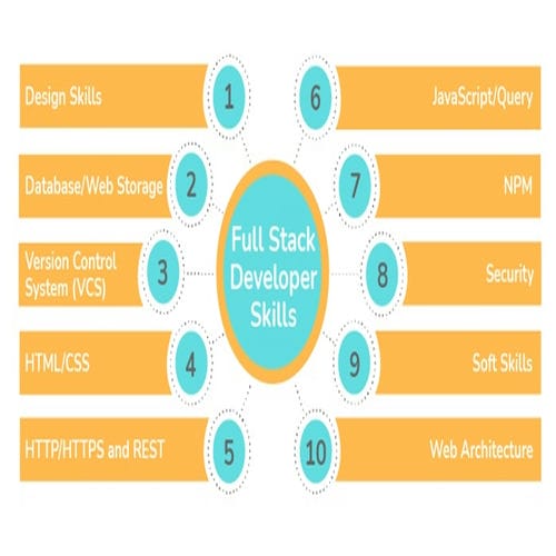Prerequisites and Skills Required
