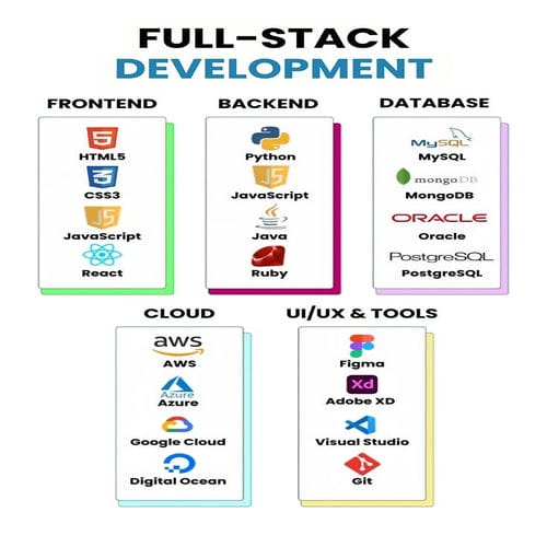 Tools and Technologies Used by Full Stack Developers