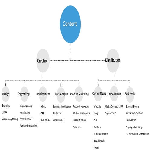 What Services Does Full-Stack Marketing Include?