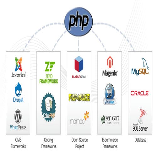 What is Full Stack PHP Developer