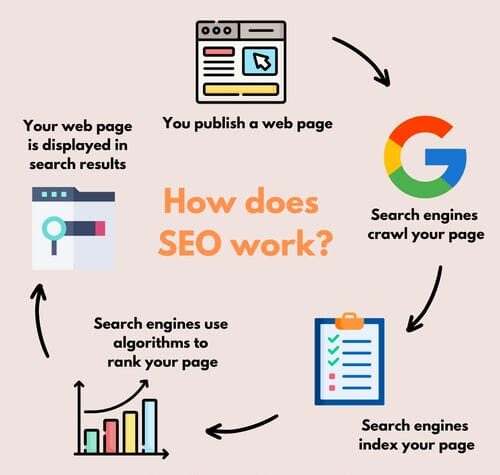 how SEO works