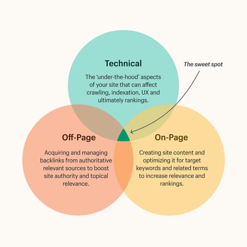 on page, off page and technical seo