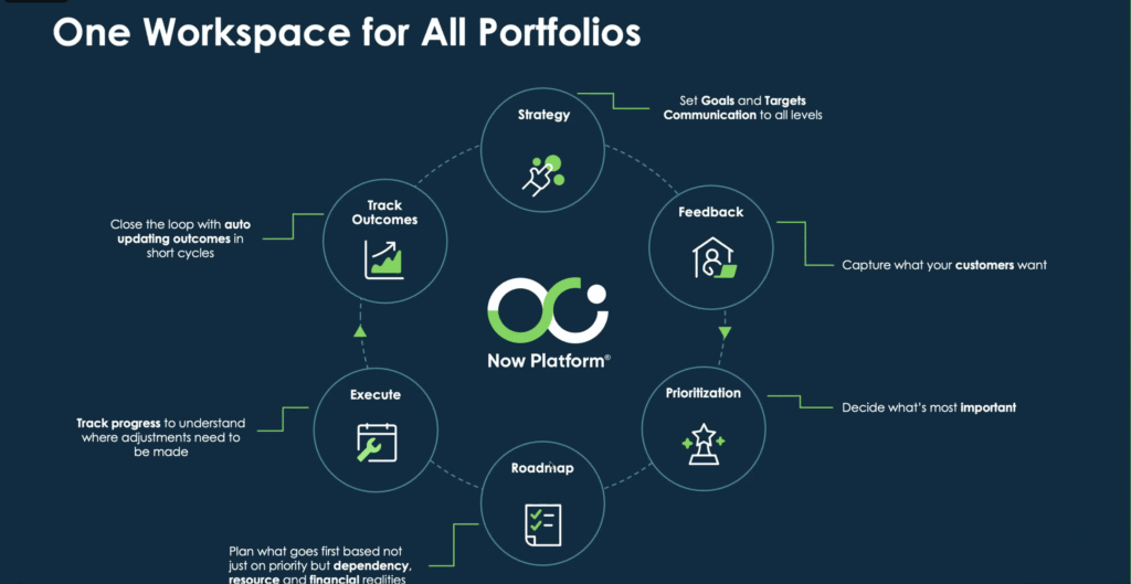 ServiceNow SPM - One Workspace for All Portfolios